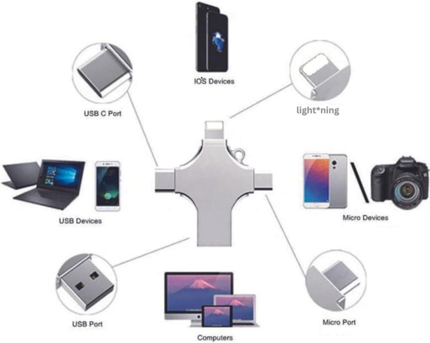 ⏰2 pieces is cheaper-USB 3.0 Micro TF Card Reader Adapter Flash Drive Type-C OTG For Android / iPhone